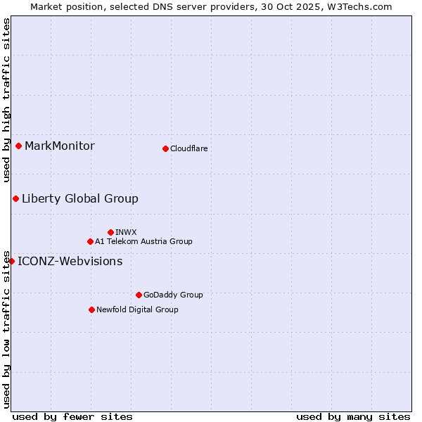 Market position of MarkMonitor vs. Liberty Global Group vs. ICONZ-Webvisions