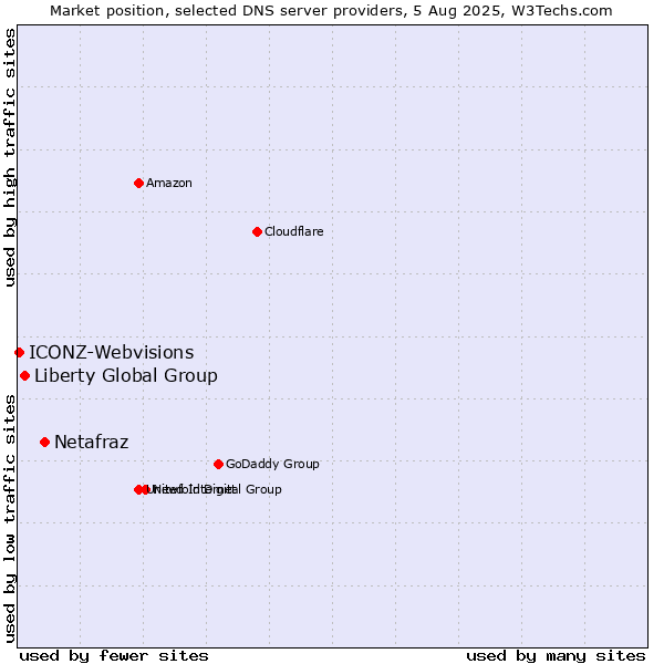 Market position of Netafraz vs. Liberty Global Group vs. ICONZ-Webvisions