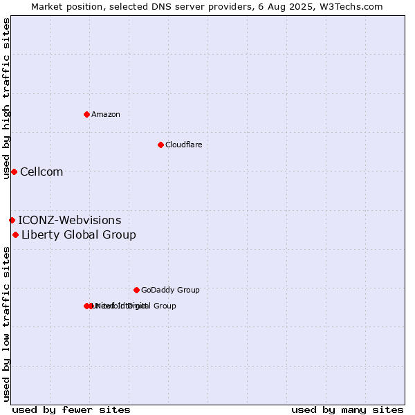 Market position of Liberty Global Group vs. Cellcom vs. ICONZ-Webvisions