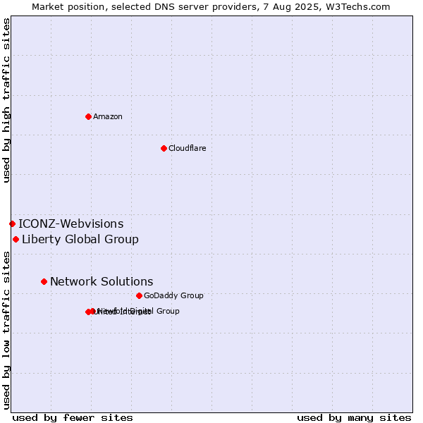 Market position of Network Solutions vs. Liberty Global Group vs. ICONZ-Webvisions