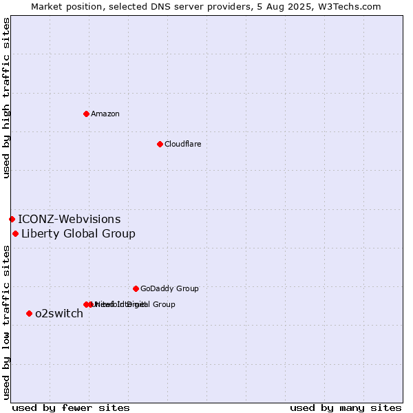 Market position of o2switch vs. Liberty Global Group vs. ICONZ-Webvisions