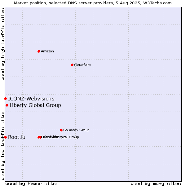 Market position of Liberty Global Group vs. Root.lu vs. ICONZ-Webvisions