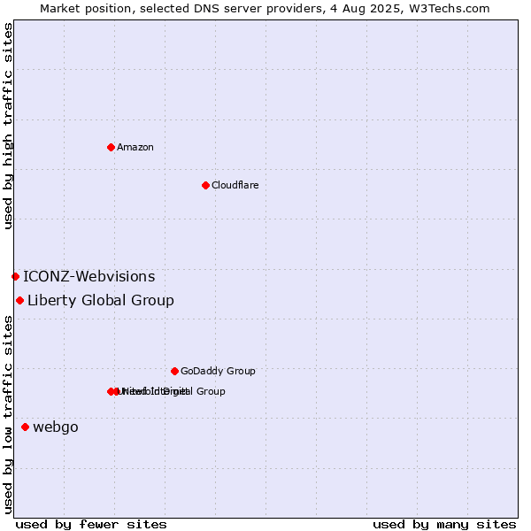 Market position of webgo vs. Liberty Global Group vs. ICONZ-Webvisions