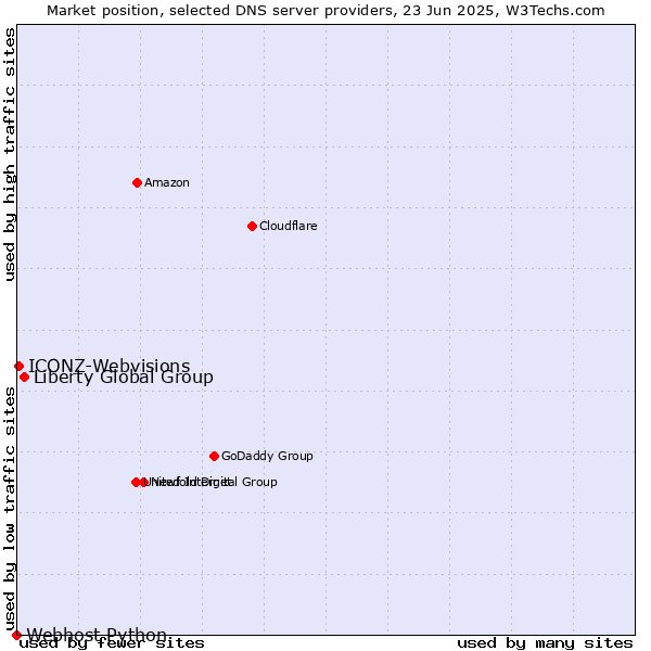 Market position of Liberty Global Group vs. ICONZ-Webvisions vs. Webhost Python