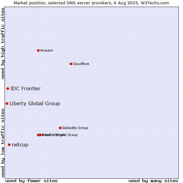 Market position of netcup vs. IDC Frontier vs. Liberty Global Group