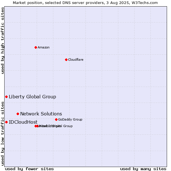 Market position of Network Solutions vs. Liberty Global Group vs. IDCloudHost