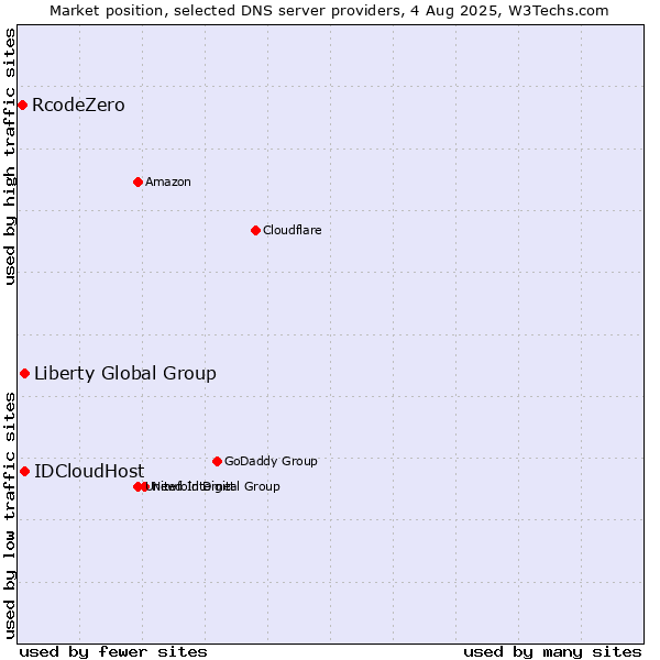 Market position of Liberty Global Group vs. IDCloudHost vs. RcodeZero