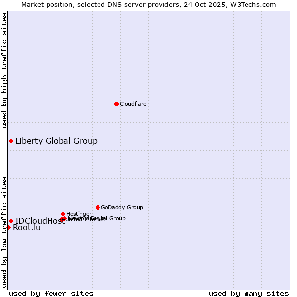 Market position of Liberty Global Group vs. IDCloudHost vs. Root.lu
