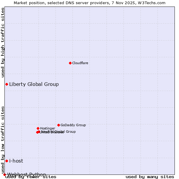 Market position of i-host vs. Liberty Global Group vs. Webhost Python