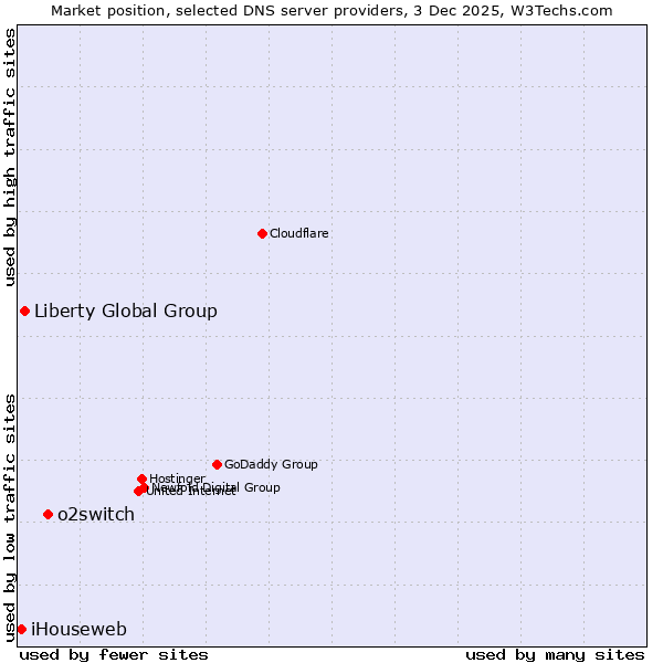 Market position of o2switch vs. Liberty Global Group vs. iHouseweb