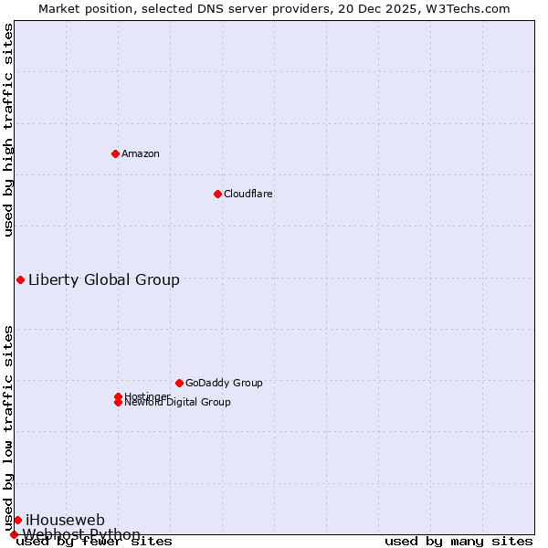 Market position of Liberty Global Group vs. iHouseweb vs. Webhost Python