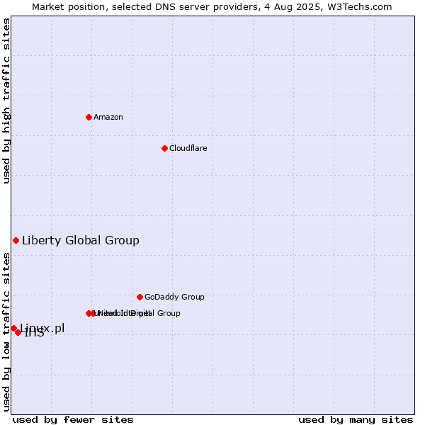 Market position of IHS vs. Liberty Global Group vs. Linux.pl