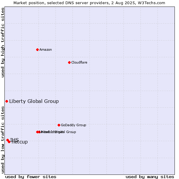 Market position of netcup vs. IHS vs. Liberty Global Group