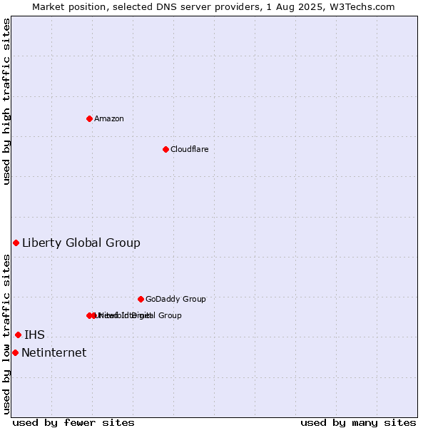 Market position of IHS vs. Liberty Global Group vs. Netinternet