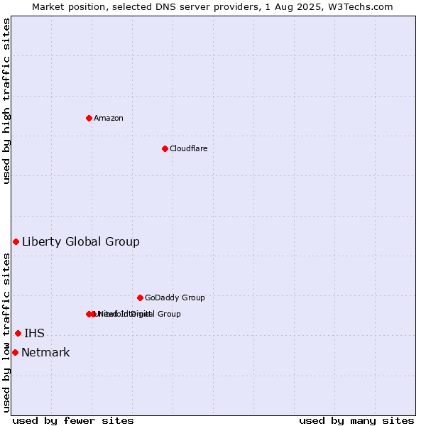 Market position of IHS vs. Liberty Global Group vs. Netmark