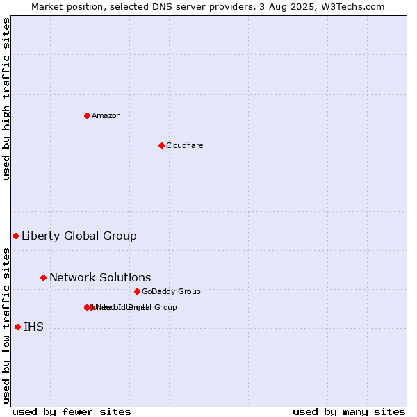 Market position of Network Solutions vs. IHS vs. Liberty Global Group