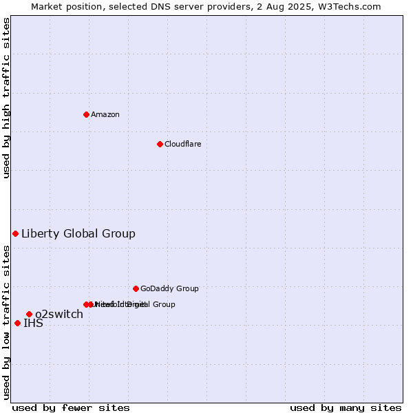 Market position of o2switch vs. IHS vs. Liberty Global Group