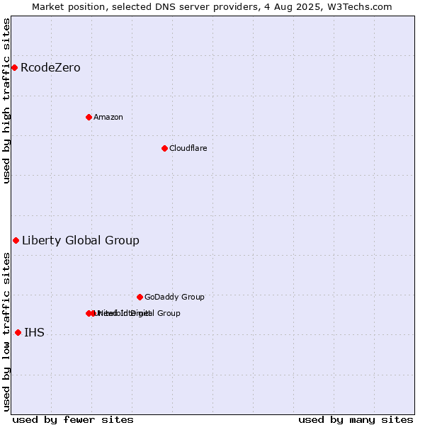 Market position of IHS vs. Liberty Global Group vs. RcodeZero