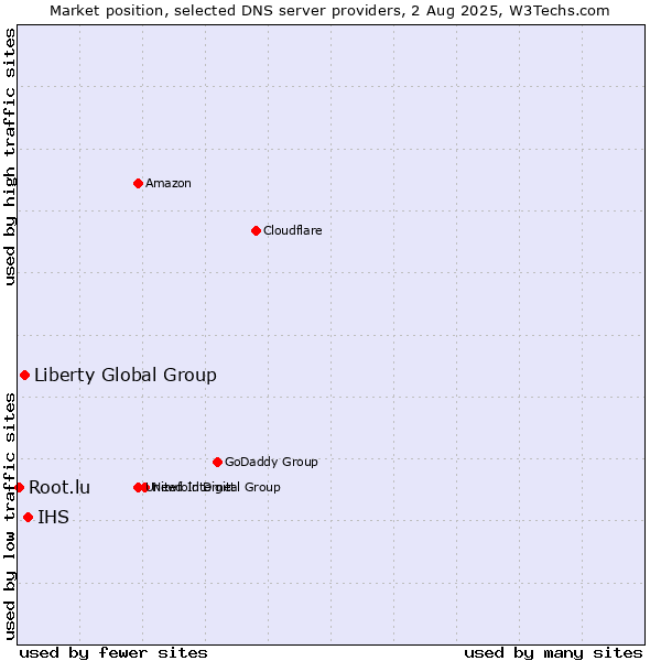 Market position of IHS vs. Liberty Global Group vs. Root.lu