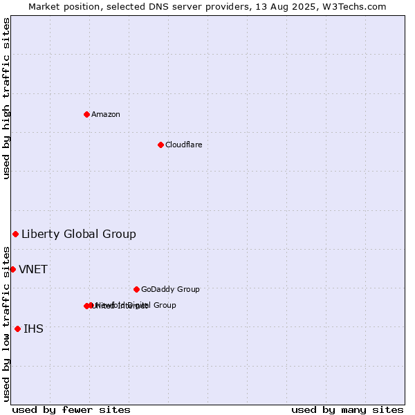 Market position of IHS vs. Liberty Global Group vs. VNET
