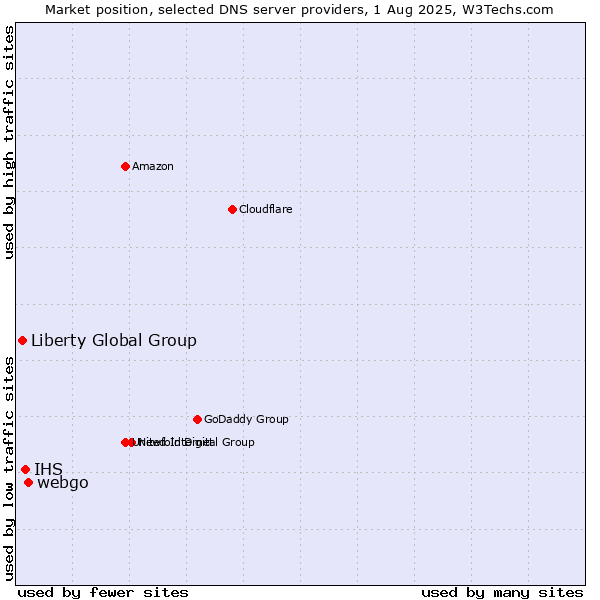 Market position of webgo vs. IHS vs. Liberty Global Group