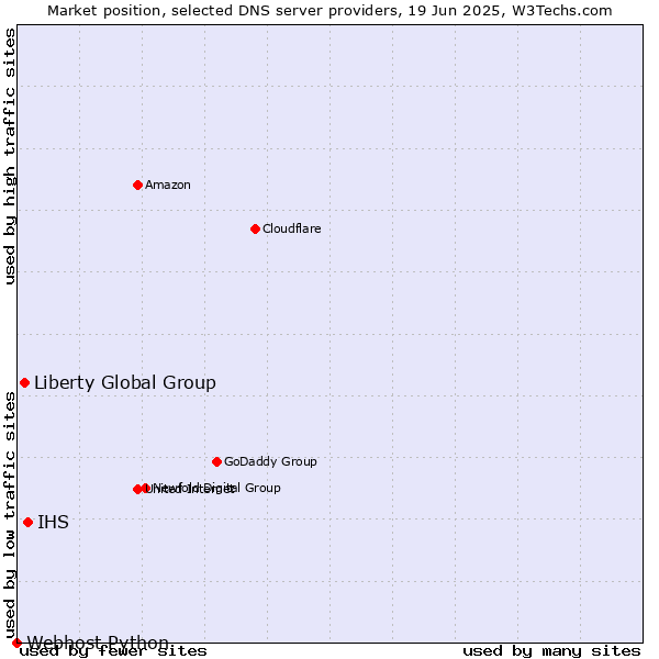 Market position of IHS vs. Liberty Global Group vs. Webhost Python