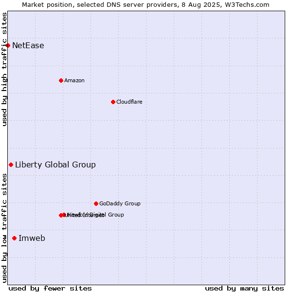 Market position of Imweb vs. Liberty Global Group vs. NetEase