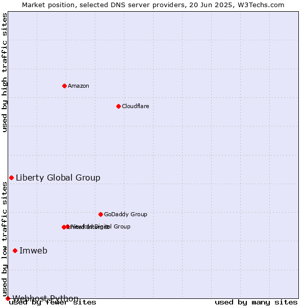 Market position of Imweb vs. Liberty Global Group vs. Webhost Python