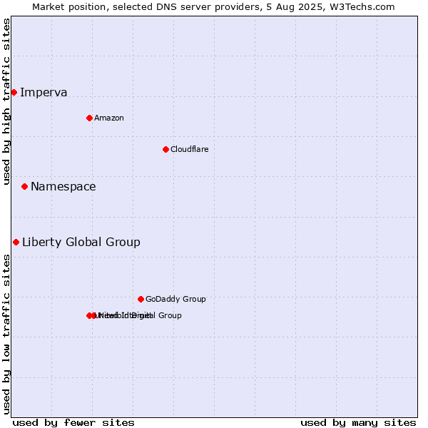 Market position of Namespace vs. Liberty Global Group vs. Imperva
