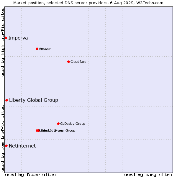 Market position of Liberty Global Group vs. Netinternet vs. Imperva