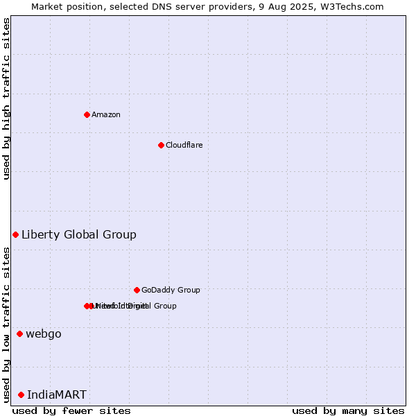 Market position of IndiaMART vs. webgo vs. Liberty Global Group