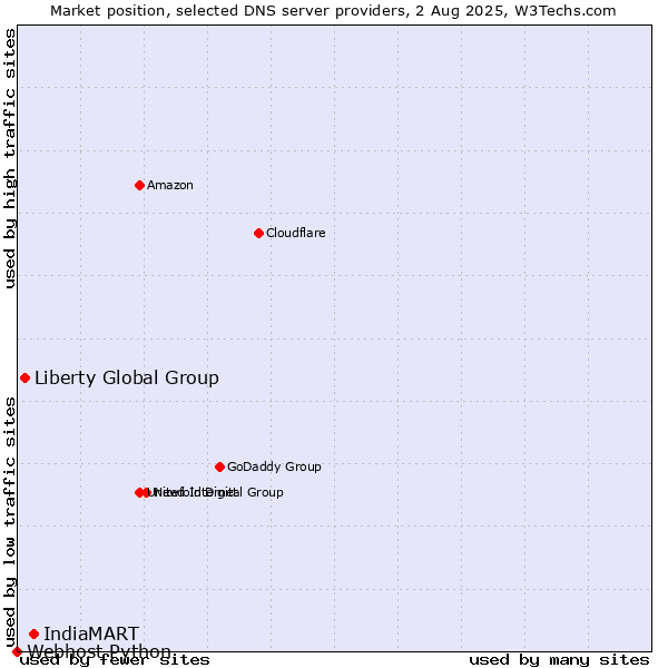 Market position of IndiaMART vs. Liberty Global Group vs. Webhost Python