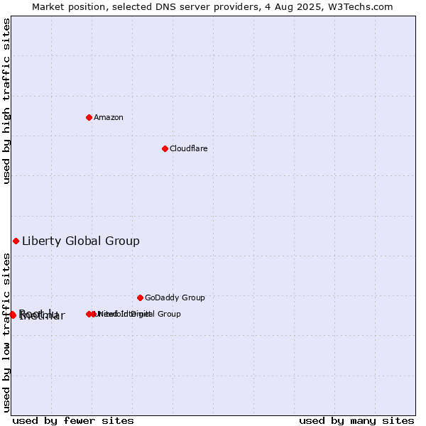 Market position of Liberty Global Group vs. Inetmar vs. Root.lu