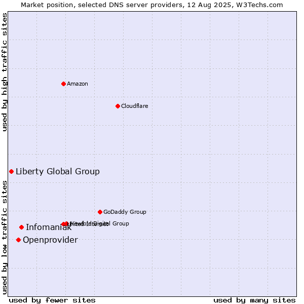 Market position of Infomaniak vs. Openprovider vs. Liberty Global Group