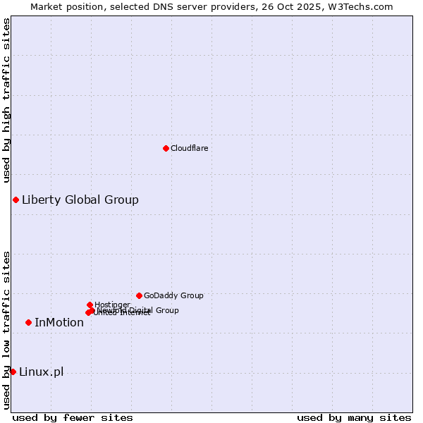 Market position of InMotion vs. Liberty Global Group vs. Linux.pl