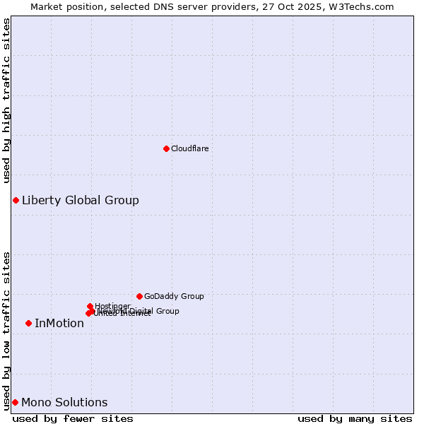Market position of InMotion vs. Liberty Global Group vs. Mono Solutions