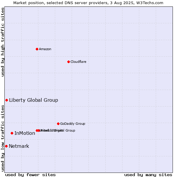 Market position of InMotion vs. Liberty Global Group vs. Netmark