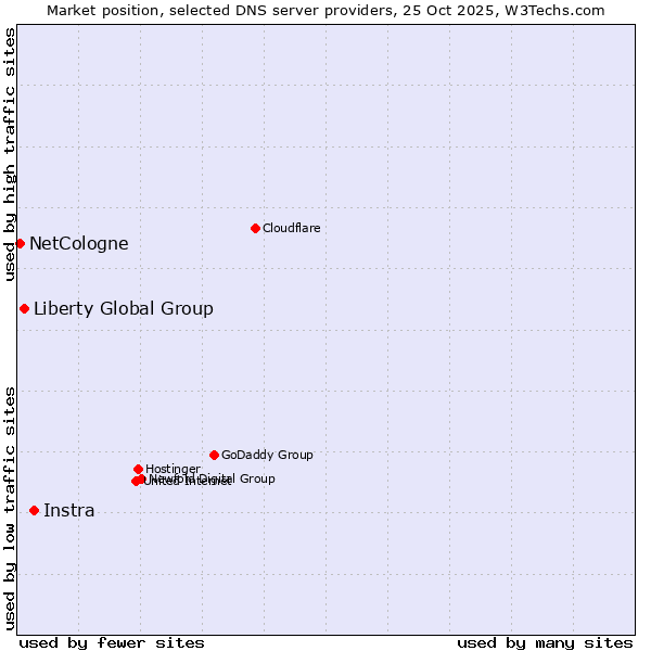 Market position of Instra vs. Liberty Global Group vs. NetCologne