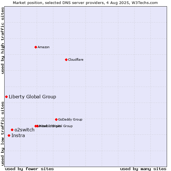 Market position of o2switch vs. Instra vs. Liberty Global Group