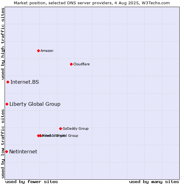Market position of Internet.BS vs. Liberty Global Group vs. Netinternet