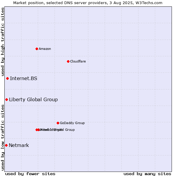 Market position of Internet.BS vs. Liberty Global Group vs. Netmark
