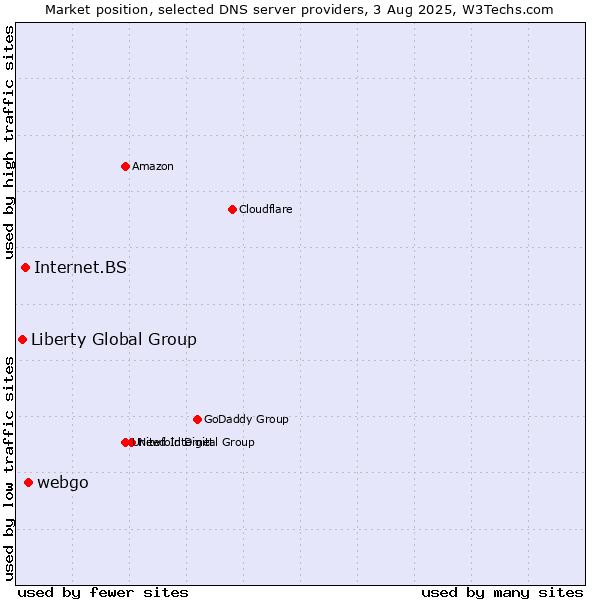 Market position of webgo vs. Internet.BS vs. Liberty Global Group