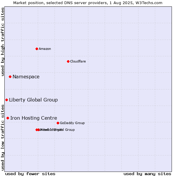 Market position of Namespace vs. Iron Hosting Centre vs. Liberty Global Group