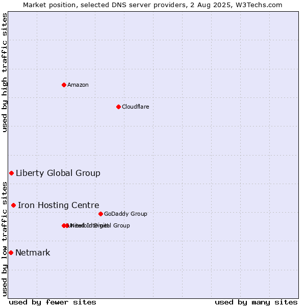 Market position of Iron Hosting Centre vs. Liberty Global Group vs. Netmark