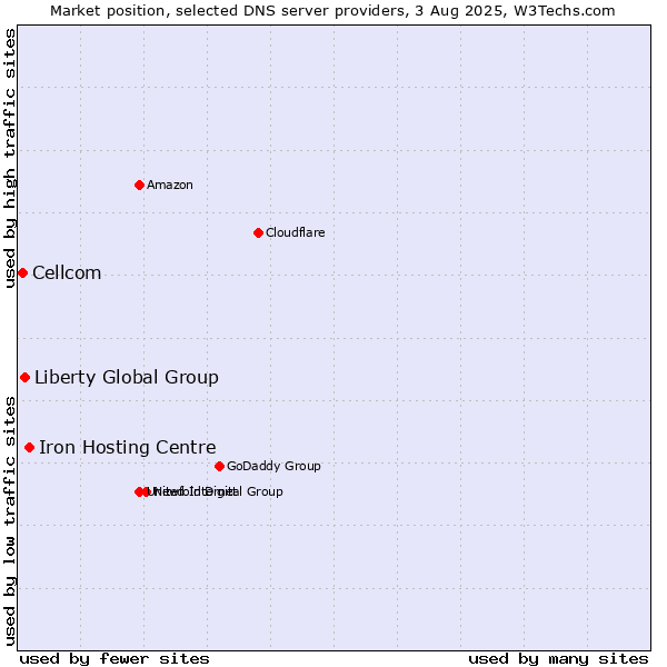 Market position of Iron Hosting Centre vs. Liberty Global Group vs. Cellcom