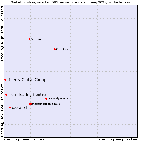 Market position of o2switch vs. Iron Hosting Centre vs. Liberty Global Group