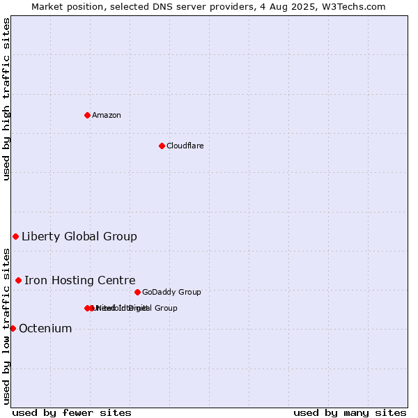 Market position of Iron Hosting Centre vs. Liberty Global Group vs. Octenium