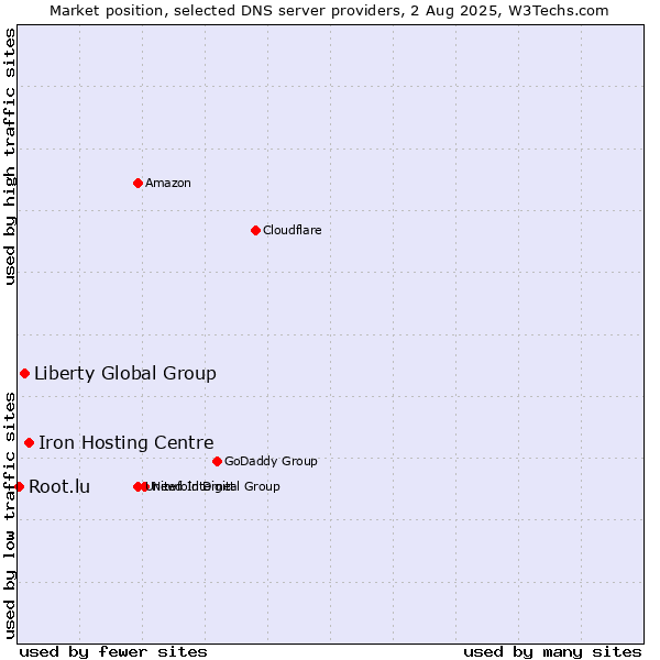 Market position of Iron Hosting Centre vs. Liberty Global Group vs. Root.lu