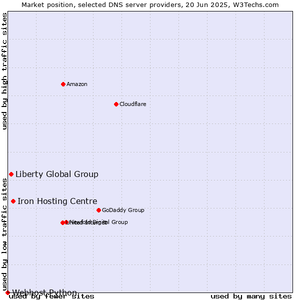 Market position of Iron Hosting Centre vs. Liberty Global Group vs. Webhost Python