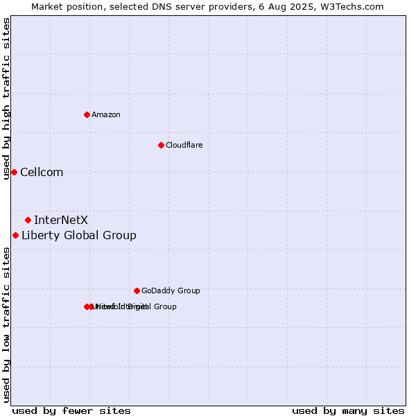 Market position of InterNetX vs. Liberty Global Group vs. Cellcom